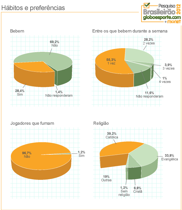 Grafico Habitos Jogadores (Foto: Infoesporte)