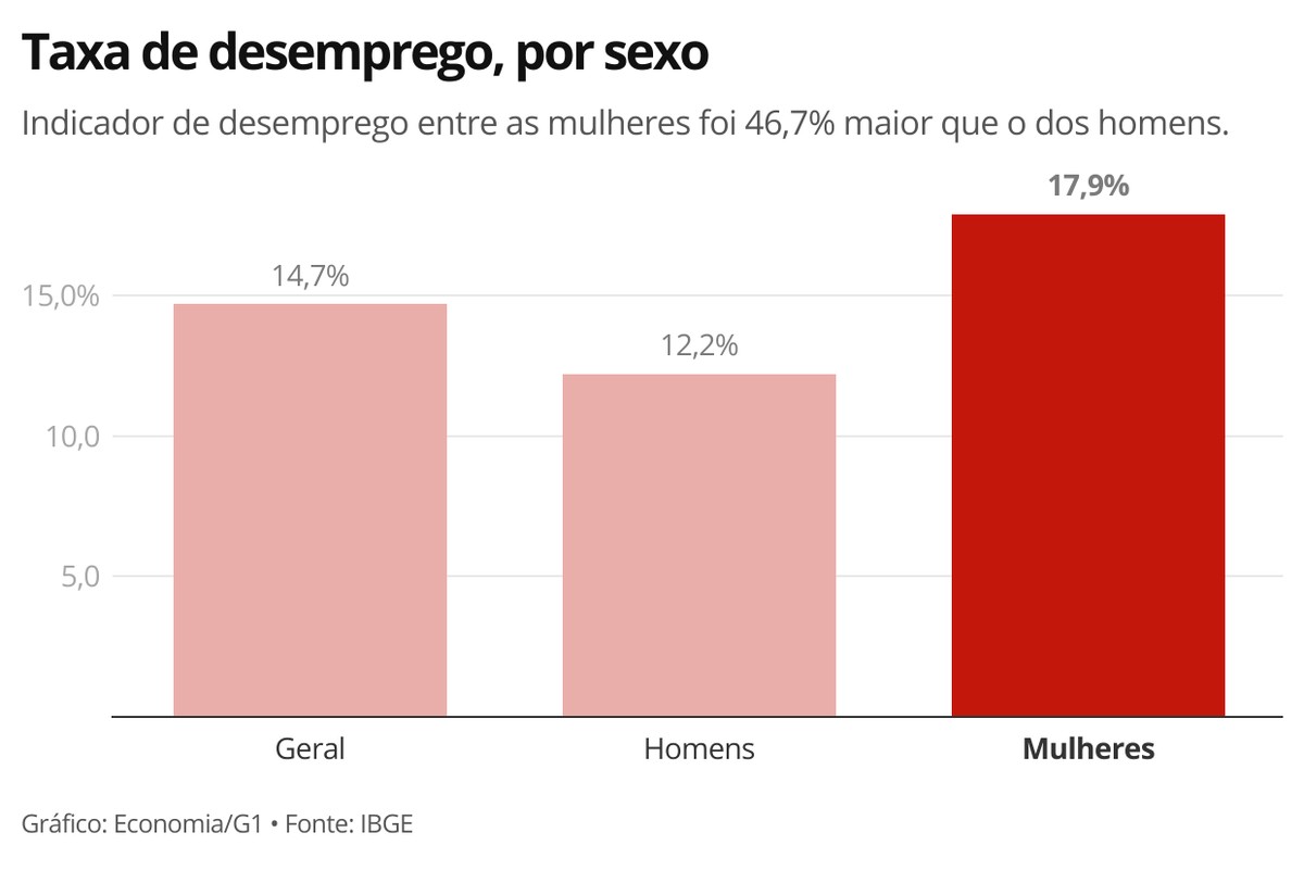 Taxa De Desemprego Entre Mulheres Atinge Recorde De 179 Economia G1 1511