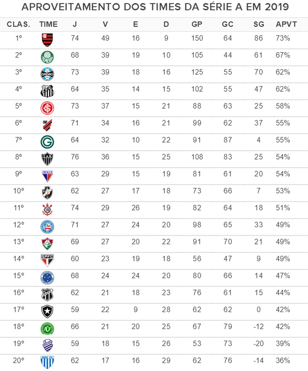 Flamengo tem o melhor aproveitamento dos times da Série A na temporada — Foto: Infoesporte