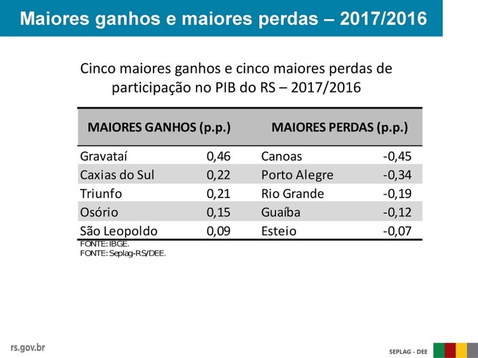 Cinco maiores ganhos e cinco maiores perdas de participação no PIB do RS – 2017/2016. — Foto: Seplag/Reprodução