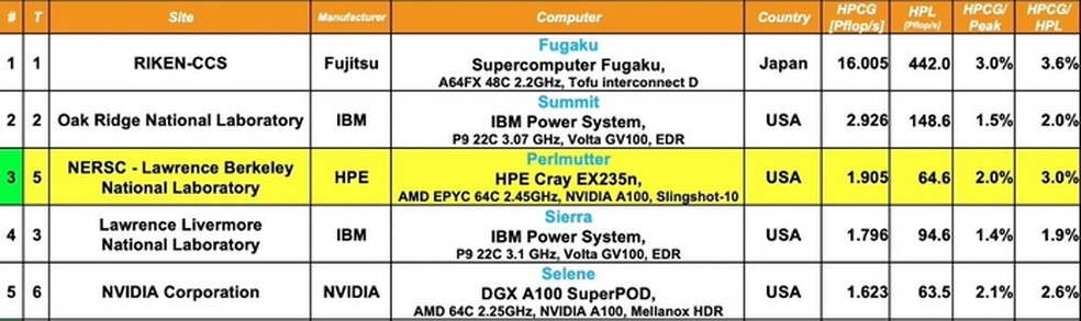 Lista com os cinco supercomputadores mais rápidos do mundo em junho de 2023 — Foto: Divulgação/Top500