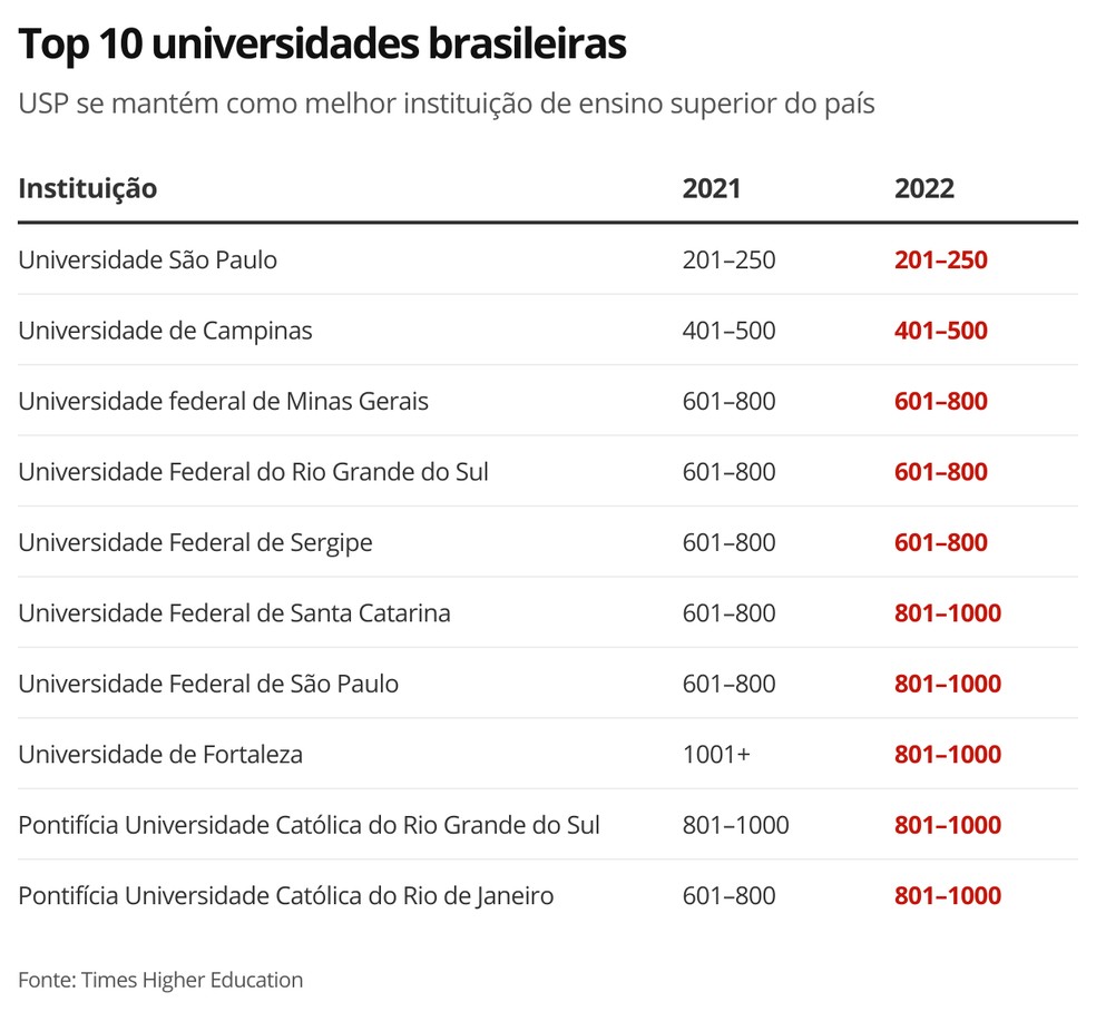 Universidades brasileiras  — Foto: Arte G1