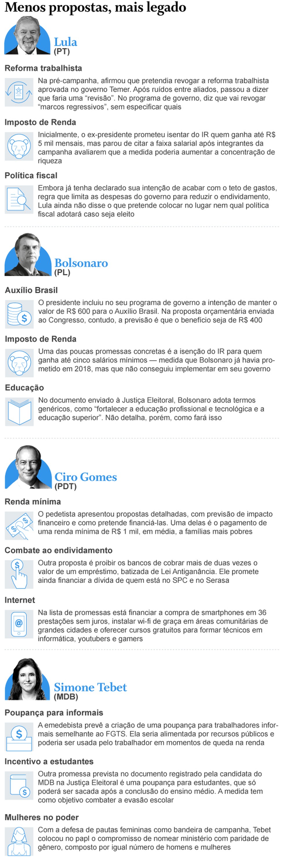Programas dos candidatos Ã  PresidÃªncia â Foto: Editoria de Arte