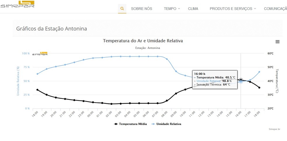 Sensação térmica chegou a 64ºC nesta sexta-feira (14) em Antonina  — Foto: Reprodução