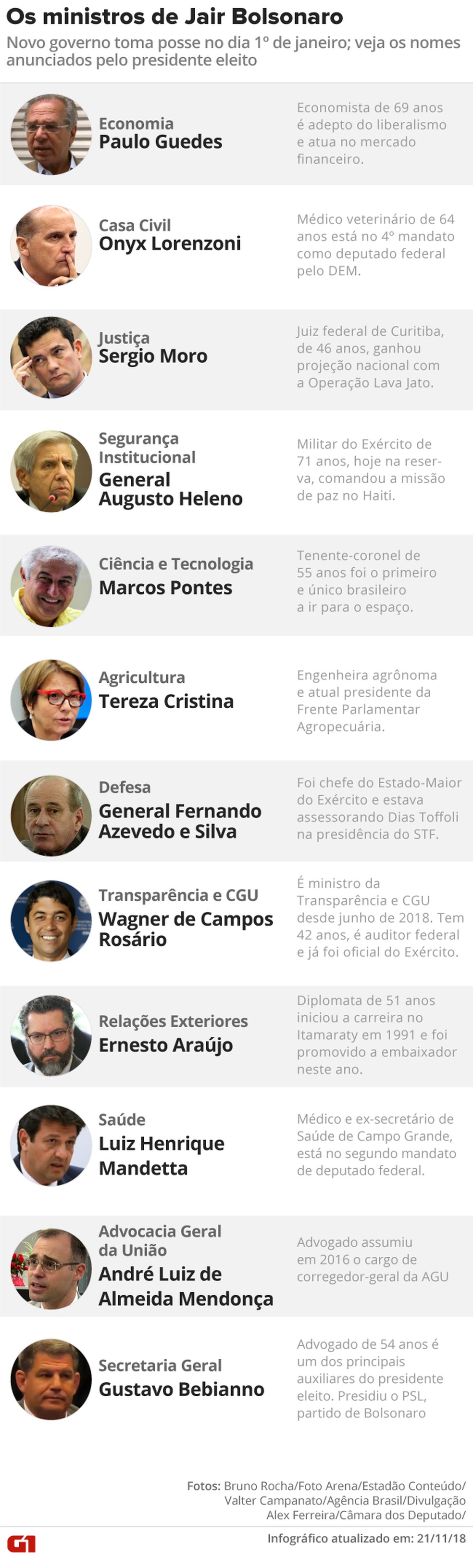 Ministros do governo Bolsonaro â€” Foto: Editoria de Arte / G1