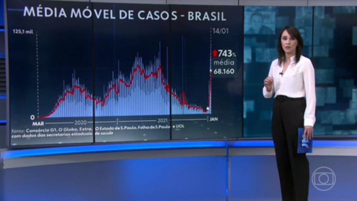 Brasil registra más de 110.000 nuevos casos de COVID-19 y 238 muertes en un día |  Coronavirus