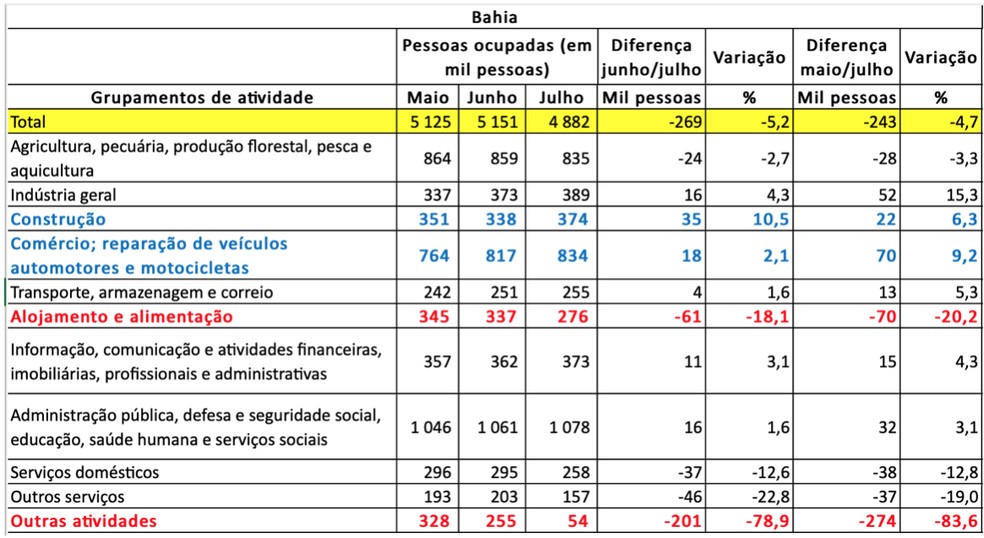 De junho para julho, 269 mil perdem trabalho na Bahia, segundo maior contingente do país — Foto: Divulgação / IBGE