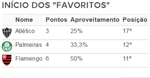Início ruim: favoritos ocupam metade inferior da tabela após quatro rodadas