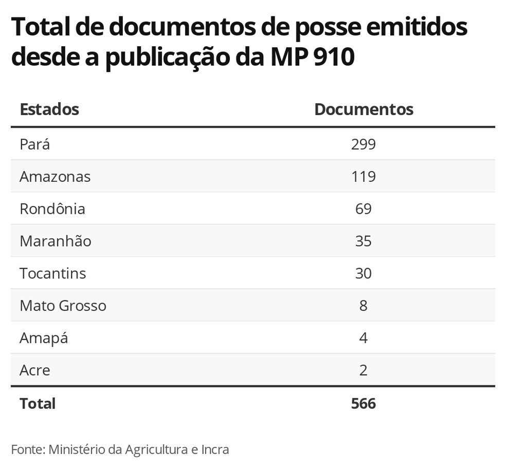 Total de documentos de posse emitidos desde a publicação da MP 910 — Foto: G1 Agro