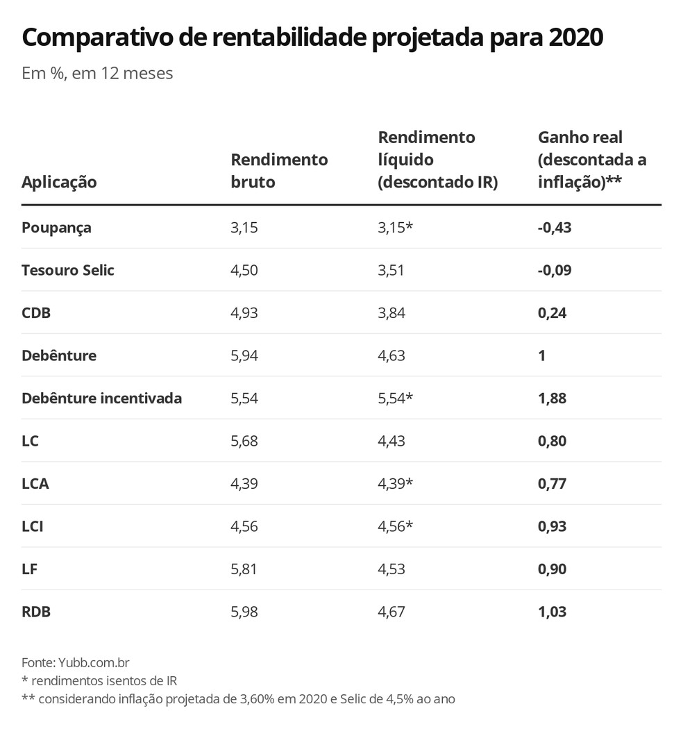 Comparativo de rentabilidade projetada para 2020 — Foto: Economia G1