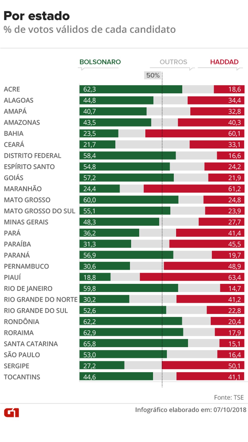 Percentual de votos obtidos por Bolsonaro e por Haddad no 1º turno — Foto: Rodrigo Cunha/G1