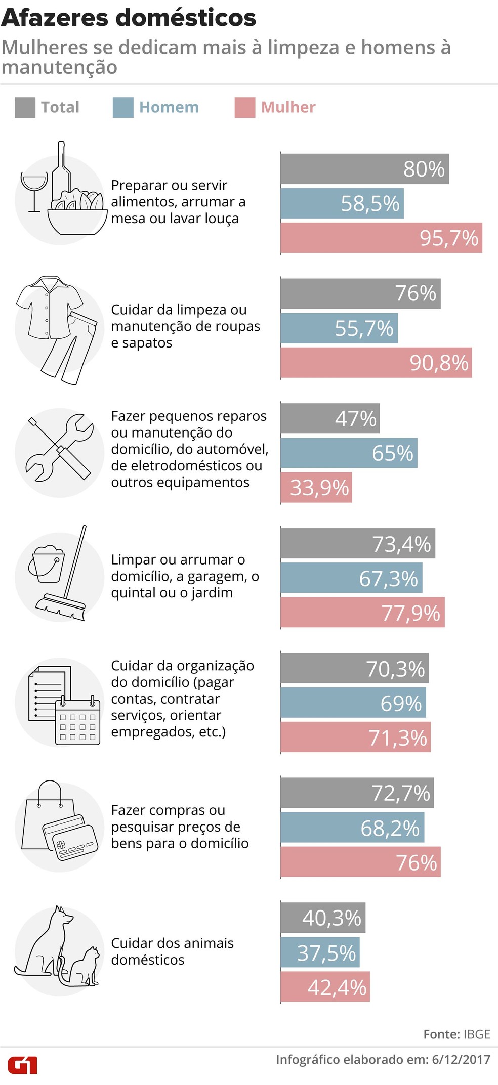 Infográfico mostra percentual de homens e mulheres que executam as diferentes tarefas domésticas (Foto: Arte/G1)