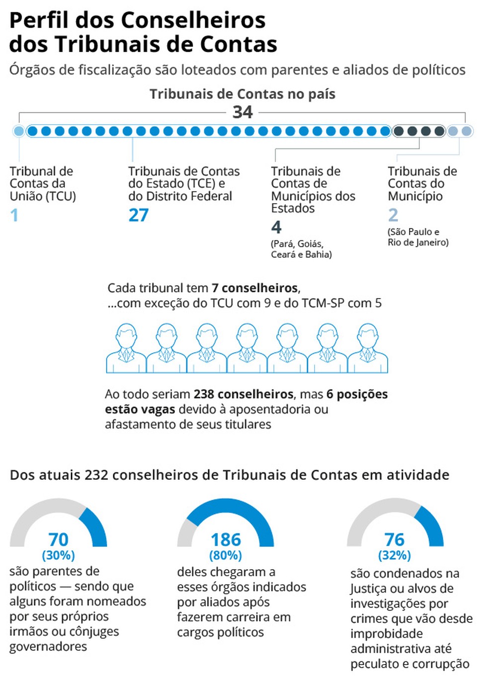Infográfico mostra o perfil dos conselheiros dos tribunais de Contas — Foto: Editoria de Arte