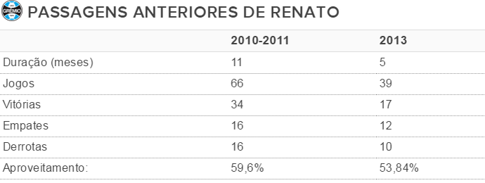 Do Mundial ao novo desafio: relembre fases de Renato e Espinosa no Grêmio