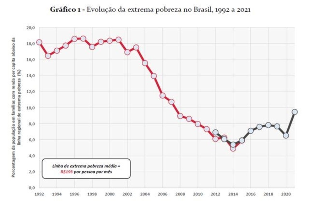 Pobreza diminuiu no país entre o início dos anos 2000 e 2014, voltando a subir desde então. Gráfico produzido a partir de dados da Pnad (1992-2015) e Pnad Contínua (2012-2021) do IBGE — Foto: Insper