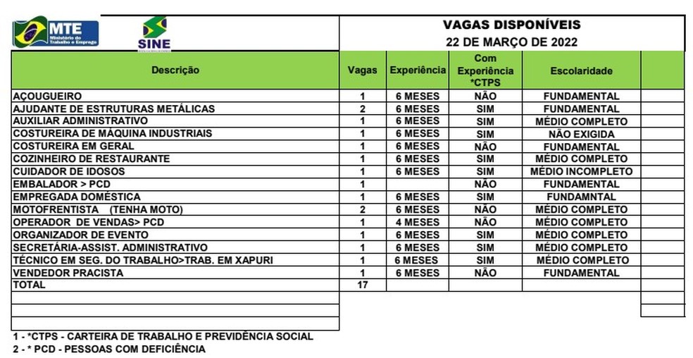 Sine Acre oferta 17 vagas de emprego para esta segunda-feira (21) — Foto: Divulgação/Sine Acre