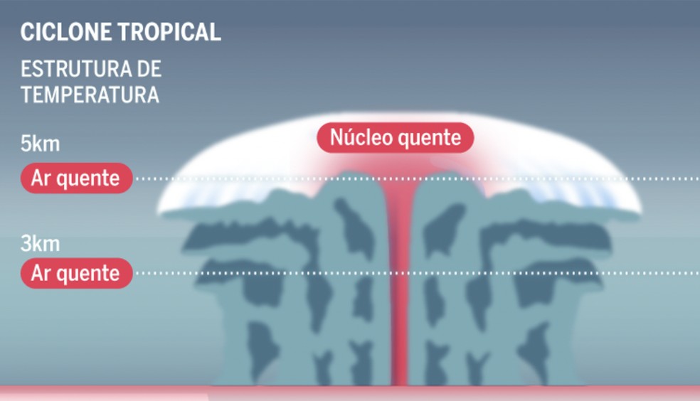 O que é um ciclone extratropical e como ele se forma? Entenda em ...