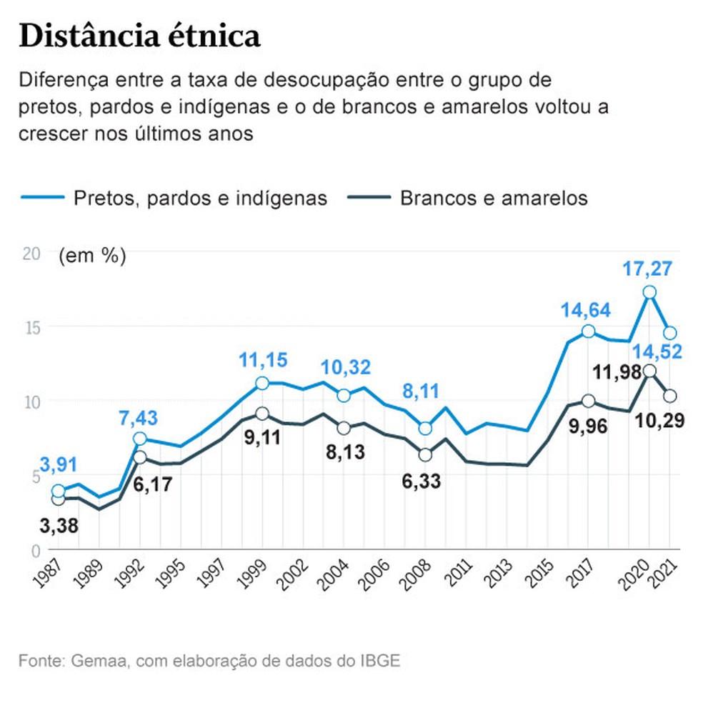 Desigualdade — Foto: Criação O Globo