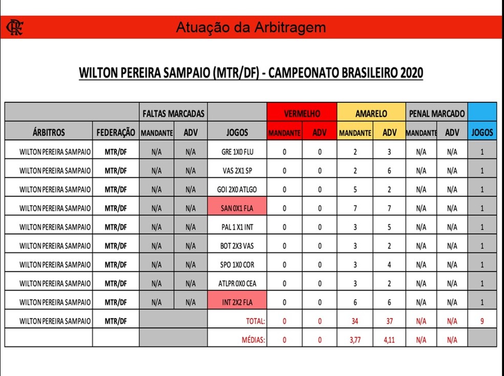Dossiê compara cartões dados por árbitro contra o Flamengo e média geral — Foto: ge