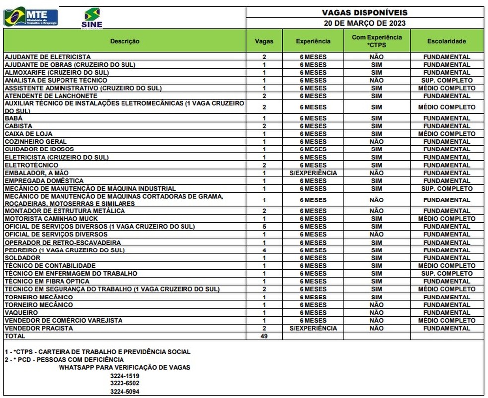 Sine Acre disponibiliza quase 50 vagas nesta segunda (20) — Foto: Divulgação