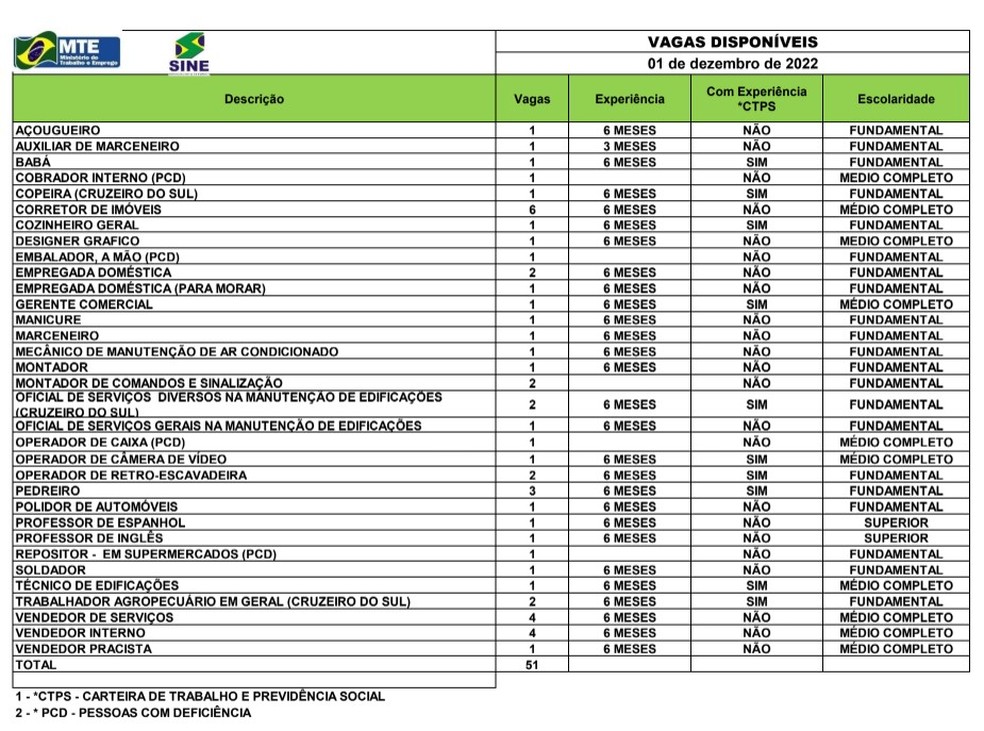 Sine Acre oferta 39 vagas de emprego nesta sexta-feira (2) — Foto: Divulgação/Sine Acre