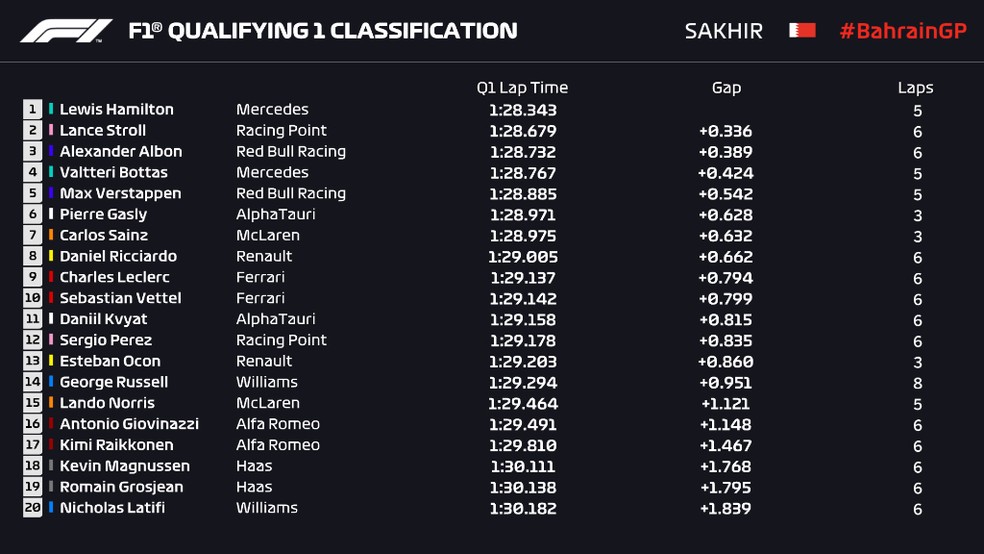 Resultado do Q1 na classificação do GP do Barein — Foto: Reprodução/FOM