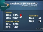 Número de assassinatos, roubos e furtos cresce em Ribeirão Preto, SP