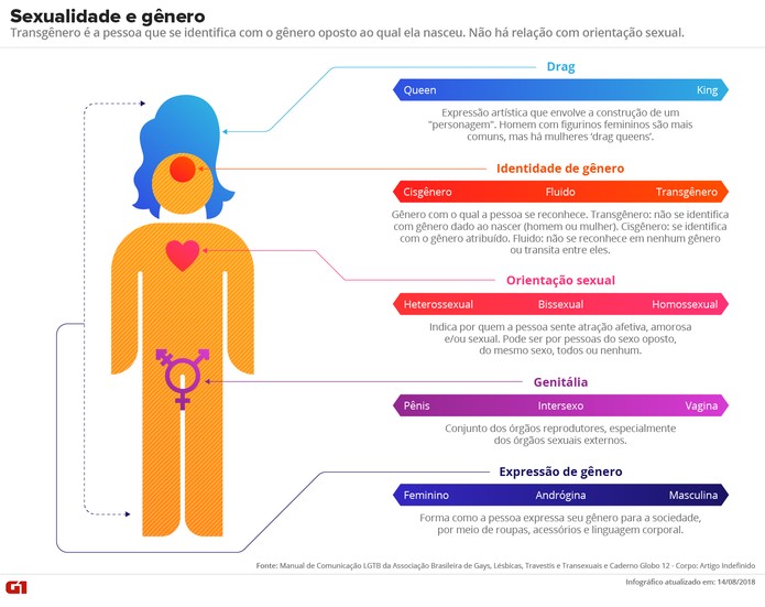 Transgênero é a pessoa que se identifica com o gênero oposto ao qual ela nasceu. Não há relação com orientação sexual. — Foto: Alexandre Mauro / G1