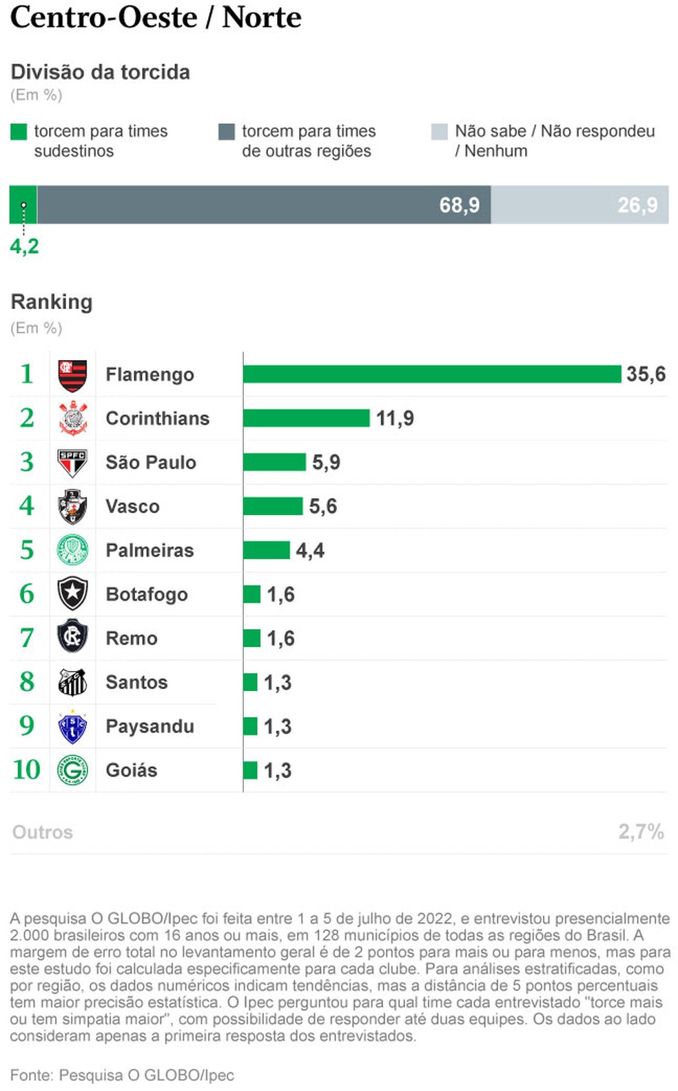 Esportes-futebol-pesquisa-regi�o centro-norte � Foto: Arte
