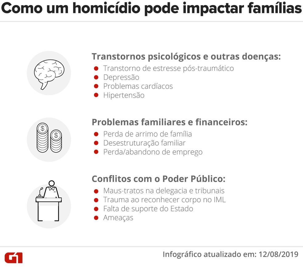 Como um homicídio pode afetar os familiares e pessoas próximas da vítima — Foto: Wagner Magalhãe/G1