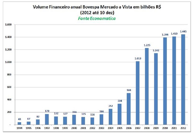Tabela volume financeiro 2012 - Bovespa (Foto: divulgação Economatica)