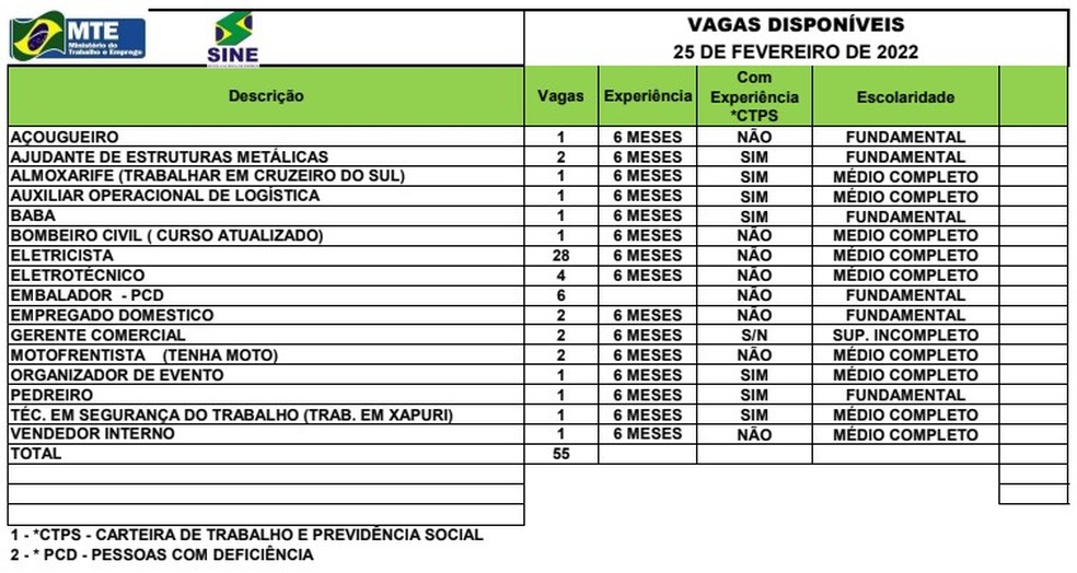 Sine Acre oferta 55 vagas de emprego para esta sexta-feira (25) — Foto: Divulgação/Sine Acre