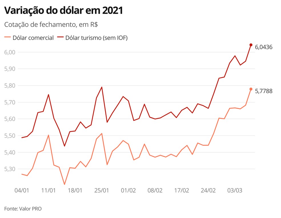 Variação do dólar em 2021 — Foto: G1