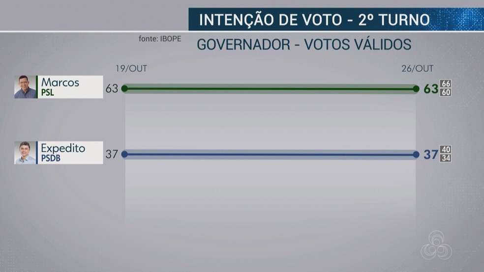 Ibope para governador de Rond&ocirc;nia - votos v&aacute;lidos &mdash; Foto: Reprodu&ccedil;&atilde;o/Rede Amaz&ocirc;nica
