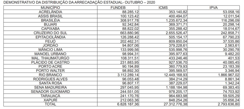 Repasses ultrapassaram R$ 36,9 milhões em outubro — Foto: Reprodução