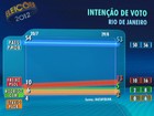 Paes tem 53%, e Freixo, 13%, indica pesquisa Datafolha no Rio