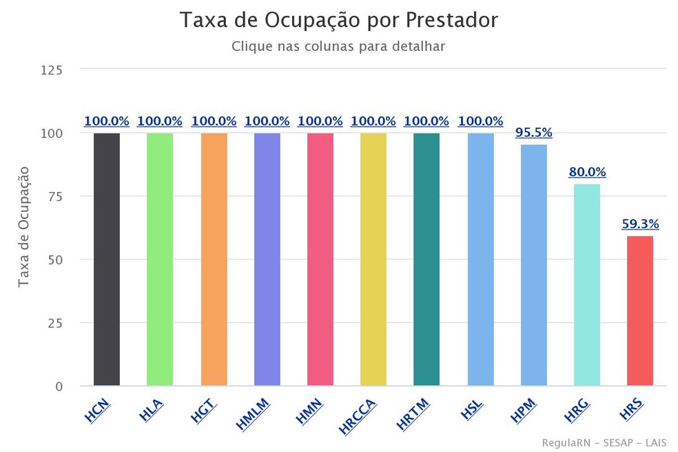 Hospitais do Rio Grande do Norte com maior taxa de ocupação dos leitos — Foto: Regula RN 