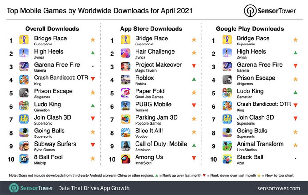 Bridge Race e High Heels foram os jogos mobile mais baixados em abril para dispositivos Android e iOS (iPhone e iPad) — Foto: Reprodução/Sensor Tower