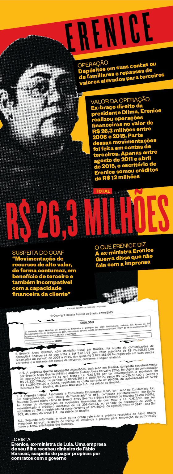 LOBISTA Erenice, ex-ministra de Lula. Uma empresa de seu filho recebeu dinheiro de Fábio Baracat, suspeito de pagar propinas por contratos com o governo  (Foto:  )