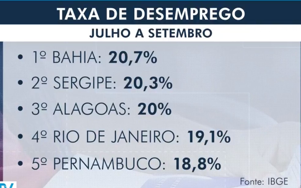 Desemprego na Bahia atinge taxa recorde de 20,7% no 3º trimestre; estado lidera ranking do país — Foto: Reprodução/TV Bahia