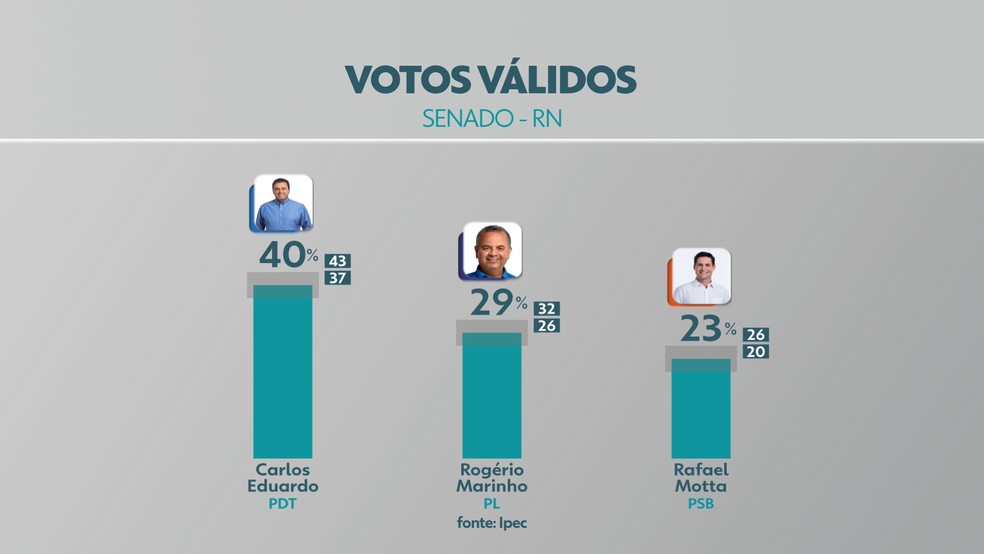 Ipec no RN para o Senado: Carlos Eduardo tem 40%; Rogério Marinho, 29% e Rafael Motta, 23% dos votos válidos — Foto: Reprodução