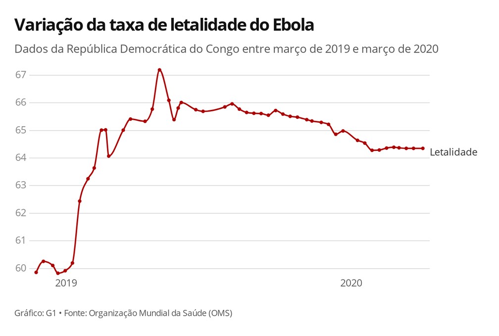 Variação da taxa de letalidade do Ebola — Foto: Carolina Dantas/G1