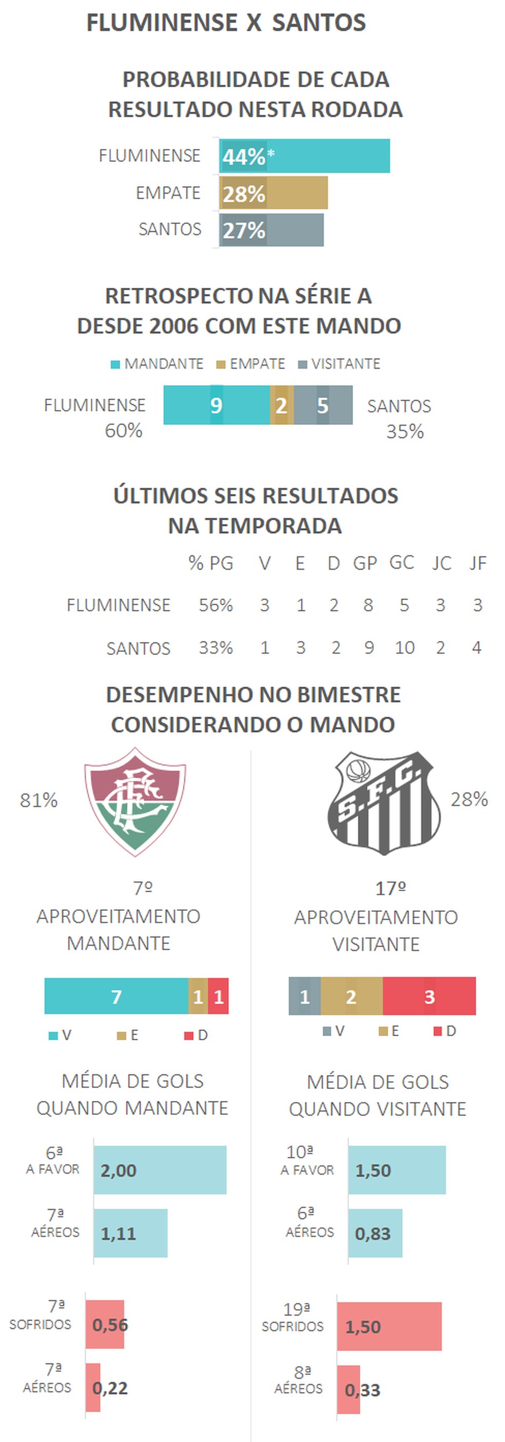 *Devido aos arredondamentos, a soma das probabilidades é diferente de 100% — Foto: Espião Estatístico