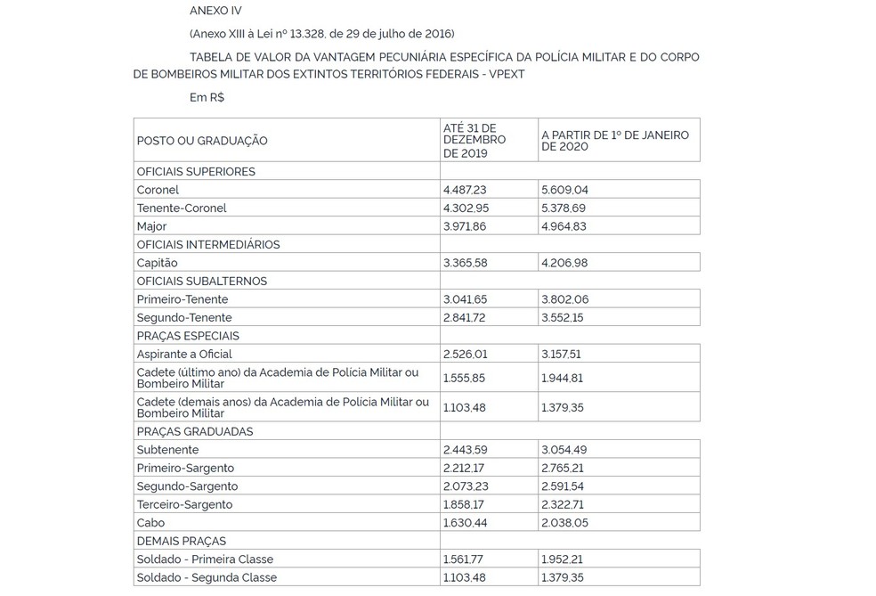 Tabela de remuneração de PMs e bombeiros de Amapá, Roraima e Rondônia após reajuste — Foto: Reprodução