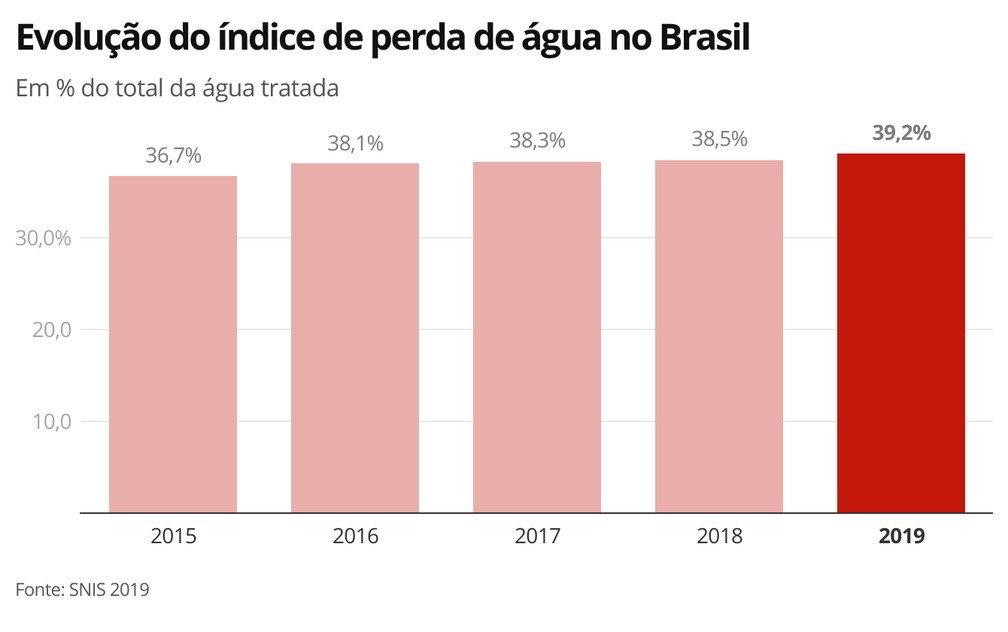 Evolução do índice de perda de água — Foto: Economia G1