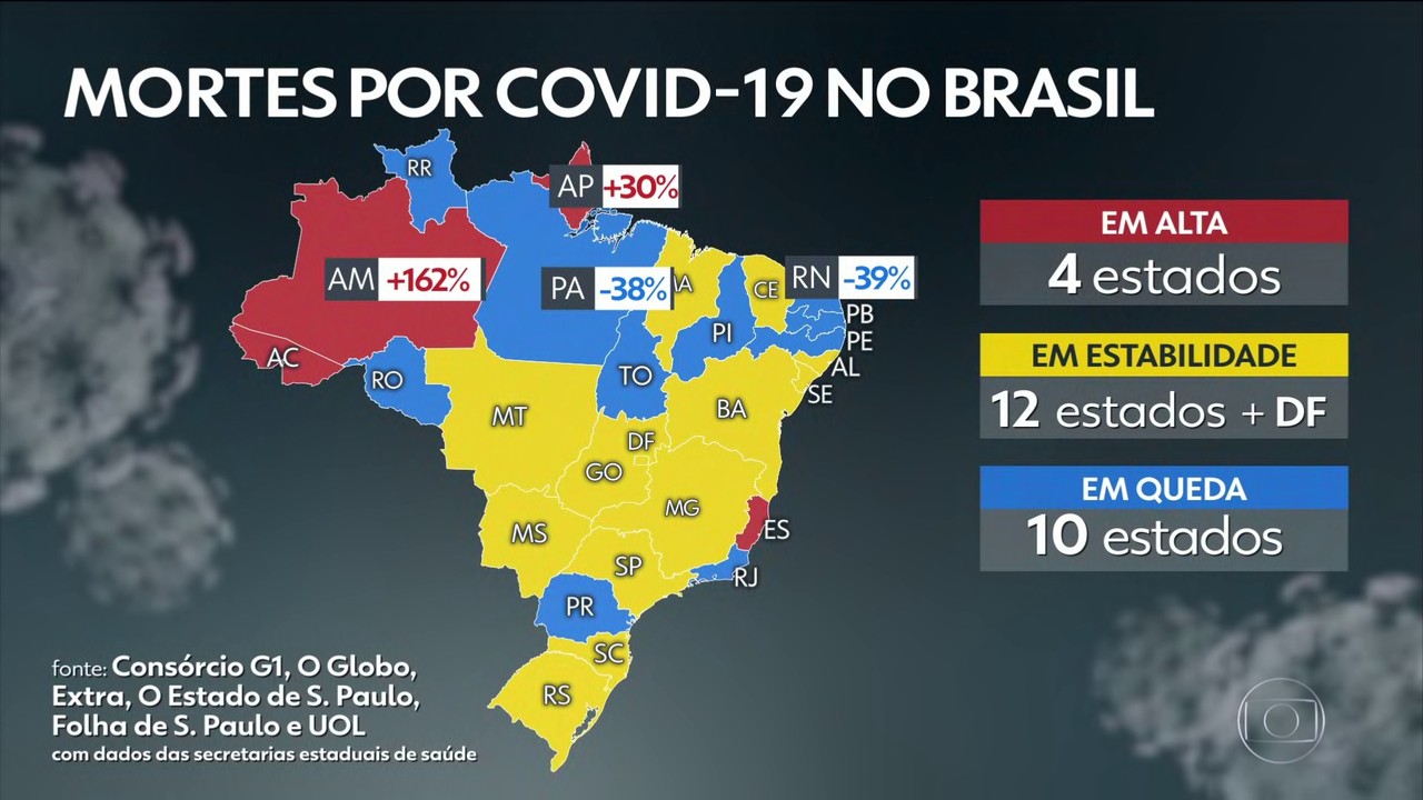 Brasil atinge 148,3 mil mortes por Covid; casos passam de 5 milhões