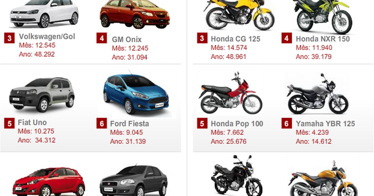 Auto Esporte - Veja 10 carros e 10 motos mais vendidos em 2012