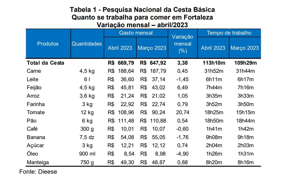 Variações na cesta básica em Fortaleza em abril de 2023. — Foto: Dieese/Reprodução