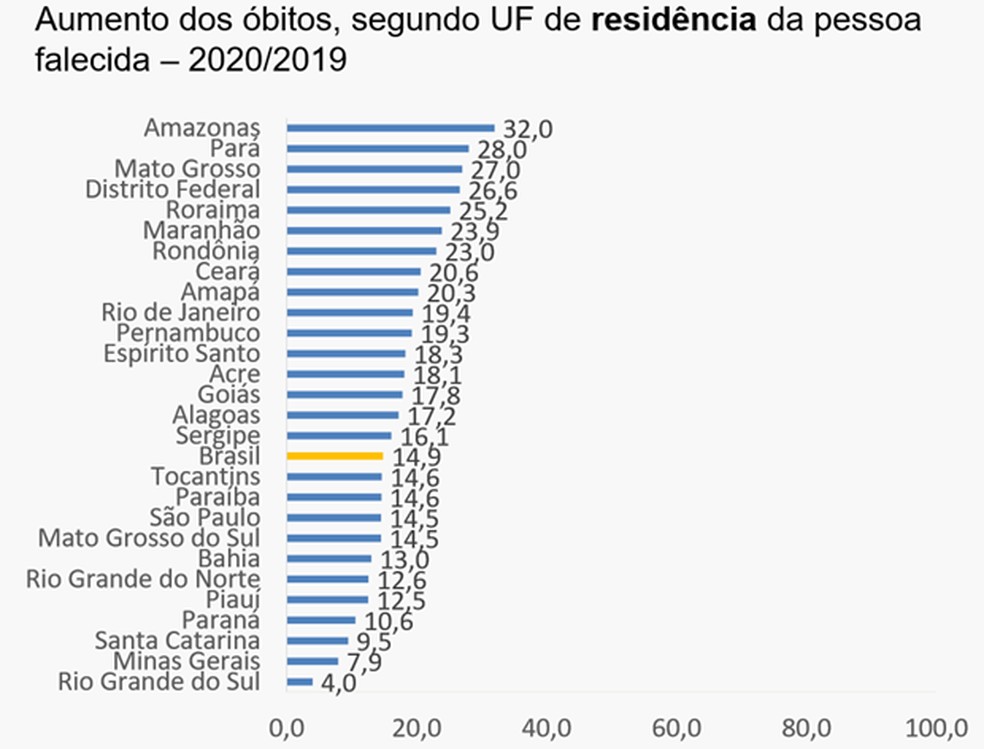 Dados sobre o aumento dos óbitos em cada estado brasileiro — Foto: Imagem: Instituto Brasileiro de Geografia e Estatística (IBGE)