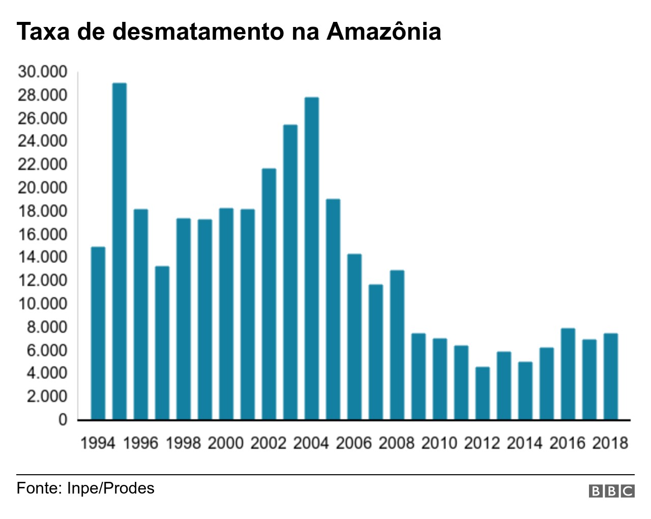 Taxa de desmatamento na Amazônia (Foto: BBC)